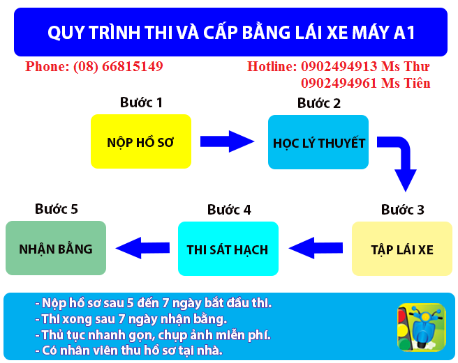 Thi bằng lái xe máy a1 ở tại tphcm