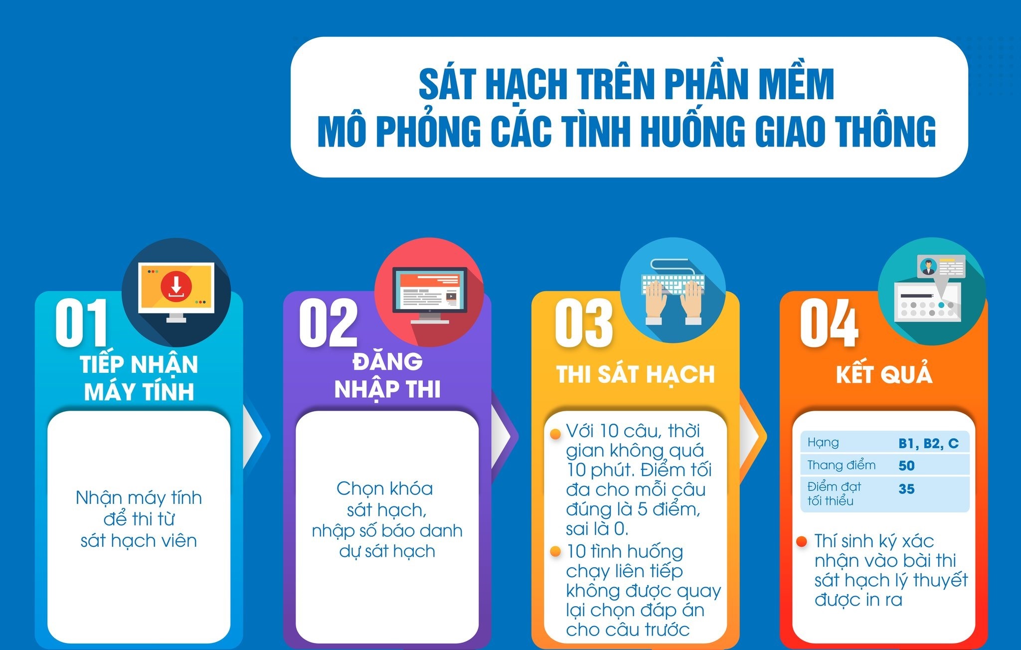 Quy trình thi Sát hạch Lý thuyết và Phần mềm mô phỏng các tình huống giao thông theo luật thi sát hạch mới từ tháng 6/2022