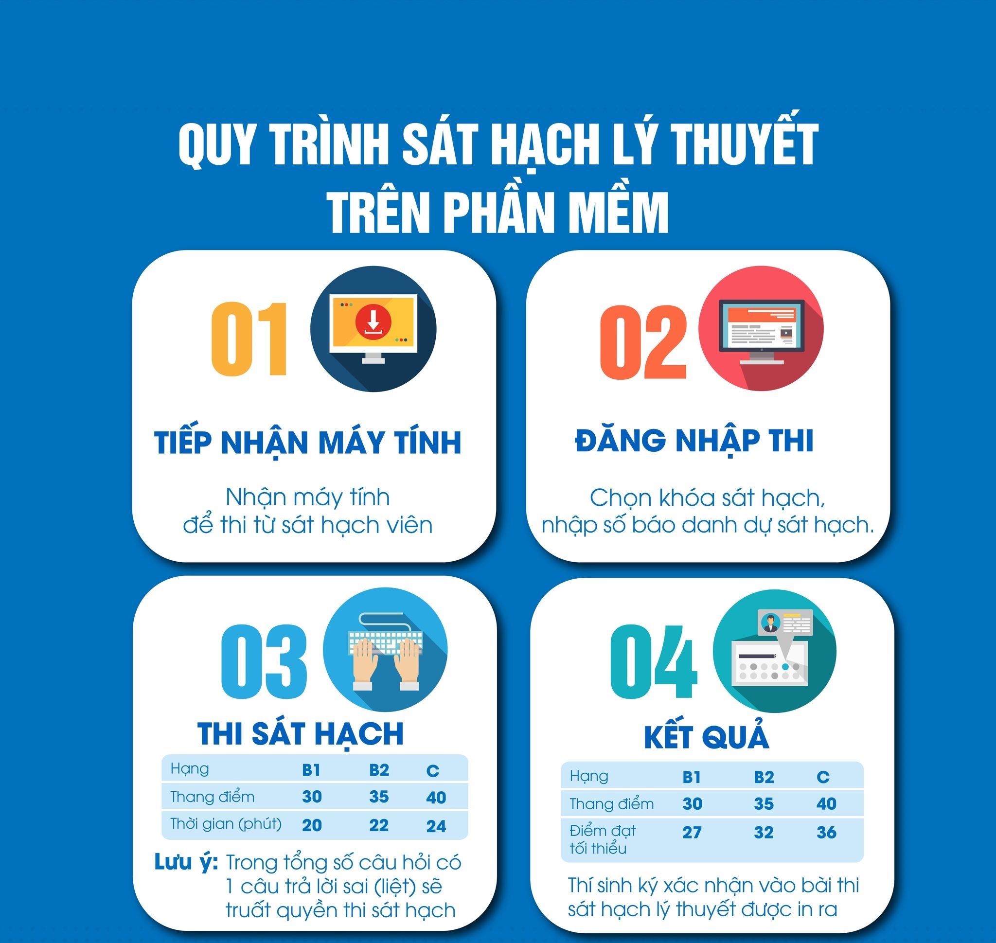 Quy trình thi Sát hạch Lý thuyết và Phần mềm mô phỏng các tình huống giao thông theo luật thi sát hạch mới từ tháng 6/2022